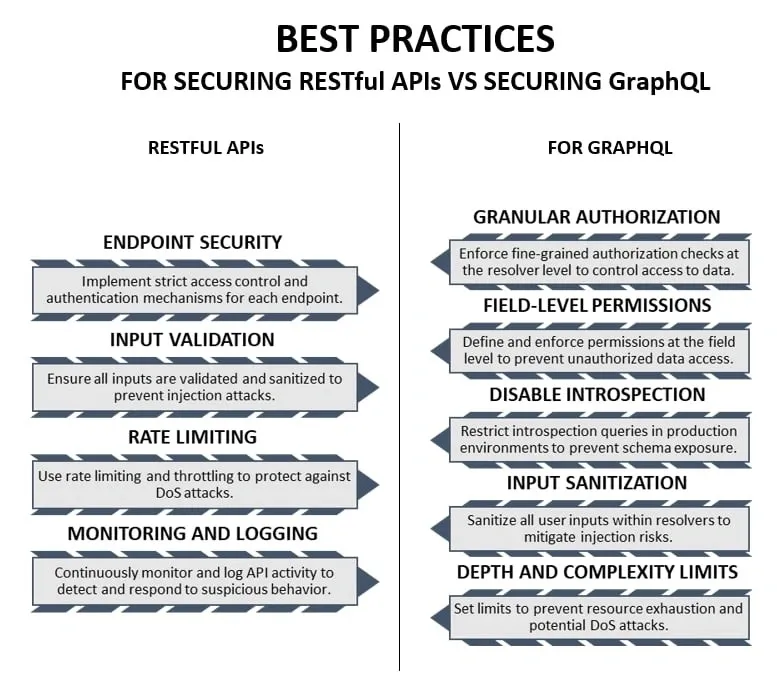 GraphQL vs. RESTful APIs: A Comparative Analysis through the Lens of Security